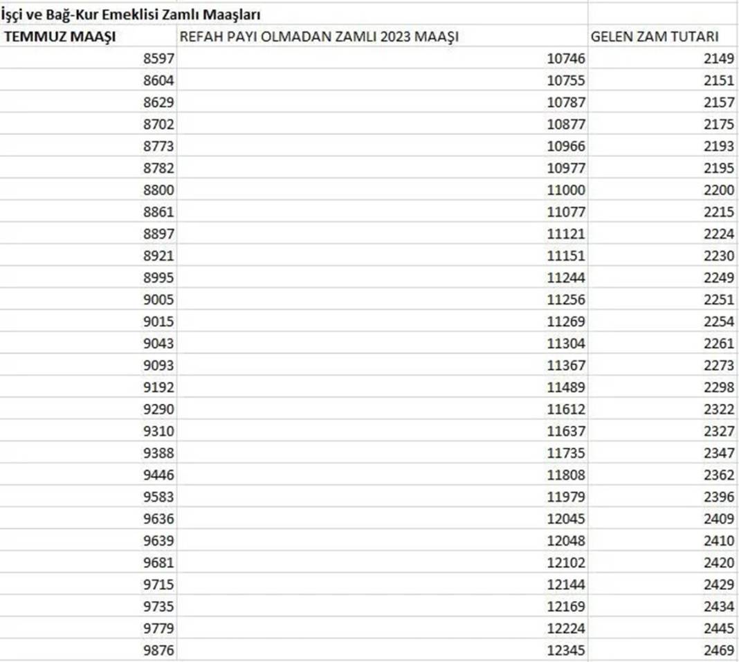 Refah payı dahil yüzde 25 zamlı işçi (SSK) ve Bağ-Kur emekli maaşları belli oldu! 5